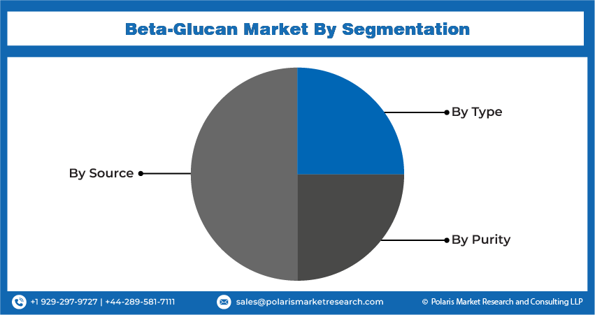 Beta-Glucan Market Seg